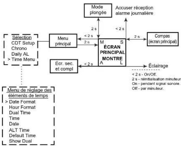 OCEANIC OCI - Menu : actions sur les boutons >> - 2