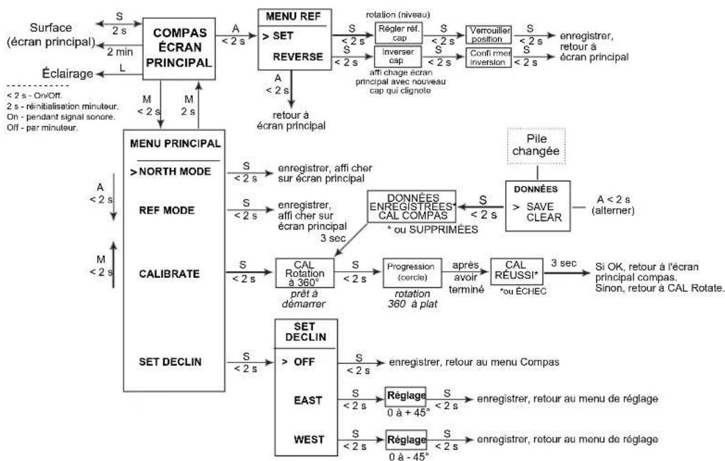 OCEANIC OCI - MODE COMPAS - 2