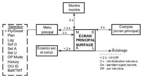 OCEANIC OCI - Menu : actions sur les boutons >> - 4