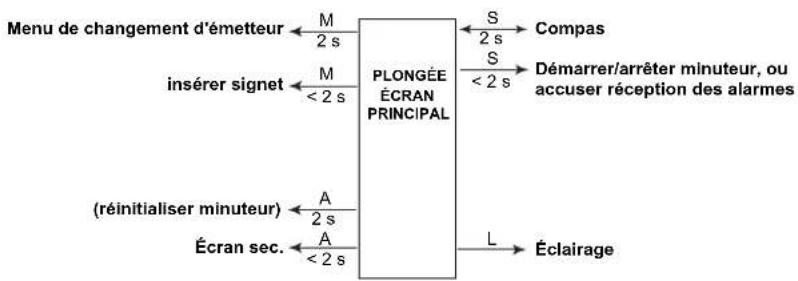 OCEANIC OCI - STRUCTURE DU MODE GAUG (PROFON DIMÈTRE NUMÉRIQUE) - 3