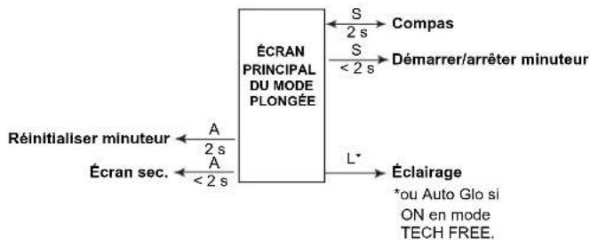 OCEANIC OCI - PLONGÉE FREE ET TECH FREE - 3