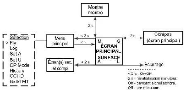 OCEANIC OCI - Menu : actions sur les boutons >> - 5