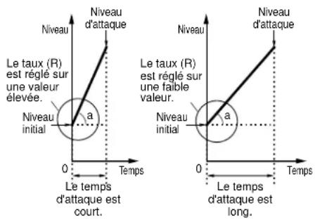 YAMAHA S08 - A propos du taux et du temps du générateur d'enveloppe (Mode Voice) - 1