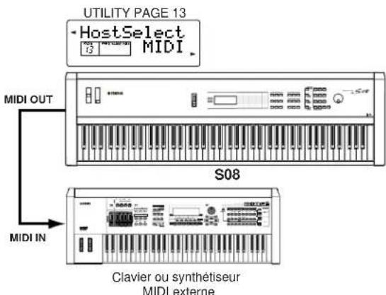 YAMAHA S08 - Contrôle d'un dispositif MIDI externe via le S08 - 1