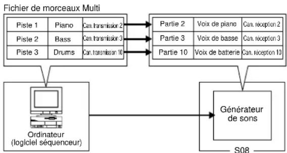 YAMAHA S08 - Utilisation du S08 comme générateur de sons multitimbre (Multi Edit) - 1