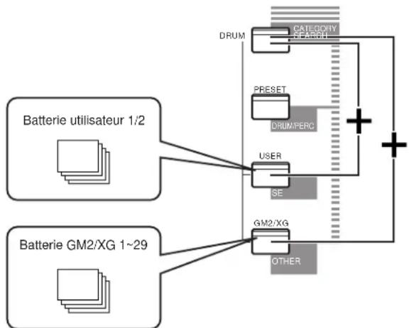 YAMAHA S08 - ② Appuyez sur une touche mémoire pour sélectionner une mémoire de voix. - 2
