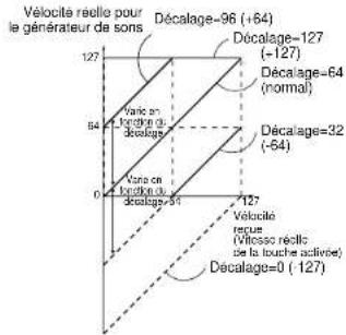 YAMAHA S08 - Modifications de la courbe de velocite selon le parametre VelOffset (avec Depth regle sur 64) - 1
