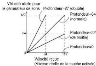 YAMAHA S08 - Modifications de la courbe de velocite selon le parametre VelDepth (avec Offset regle sur 64) - 1