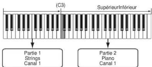 YAMAHA S08 - Partage du clavier - Réglage de plages supérieures et inférieures pour les voix - 1