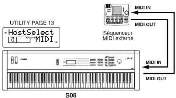 YAMAHA S08 - Enregistrement et reproduction à l'aide d'un séquenceur MIDI externe - 1