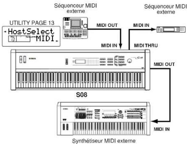 YAMAHA S08 - Prise de commande d'un autre apparéil MIDI via MIDI THRU - 1