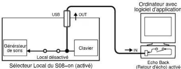 YAMAHA S08 - Local On/Off — en cas de connexion à un ordinateur (UTILITY PAGE 12) - 2