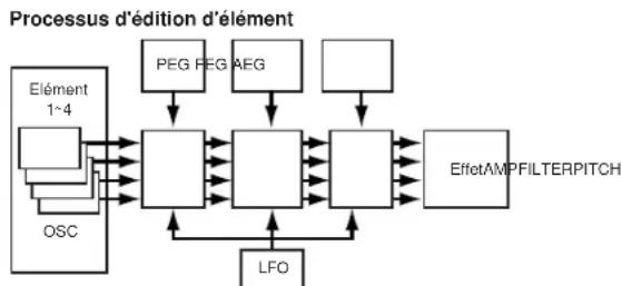 YAMAHA S08 - Contrôle de l'élément à editor (Vérification de la structure de voix et assourdissement) - 1