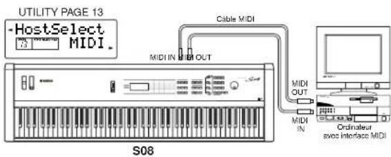 YAMAHA S08 - Utilisation de l'interface MIDI de l'ordinateur - 1