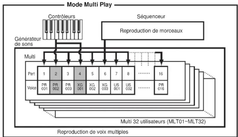 YAMAHA S08 - Structure des mémoires - 2