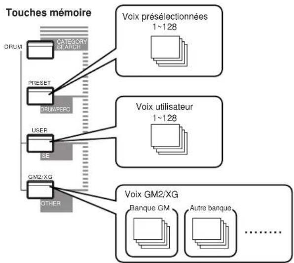 YAMAHA S08 - ② Appuyez sur une touche mémoire pour sélectionner une mémoire de voix. - 1