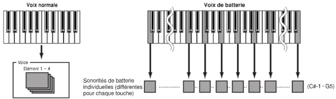 YAMAHA S08 - Voix normales et voix de batterie - 1