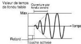 YAMAHA S08 - Réglages de l'échelle d'amplitude - 12