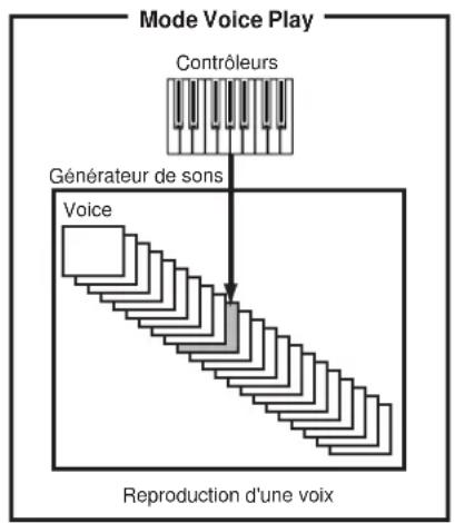 YAMAHA S08 - Structure des mémoires - 1