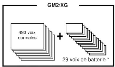 YAMAHA S08 - Structure des mémoires - 5