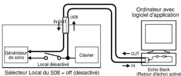 YAMAHA S08 - Local On/Off — en cas de connexion à un ordinateur (UTILITY PAGE 12) - 1