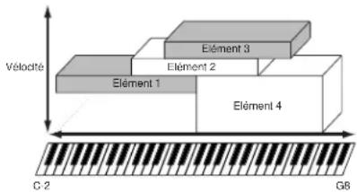 YAMAHA S08 - Contrôle de l'élément à editor (Vérification de la structure de voix et assourdissement) - 2