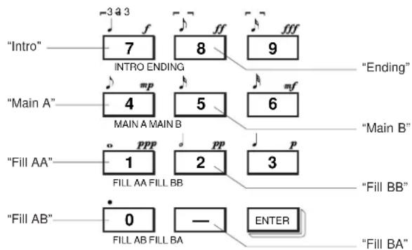 YAMAHA QS300 - Passez à d'autres sections au fil de l'enregistrement effectué par le séquenceur. La reproduction de la section sélectionnée commencera au début de la mesure suivante. - 1