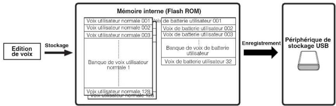 YAMAHA MO8 - Stockage/enregistrement de la voix créée - 1