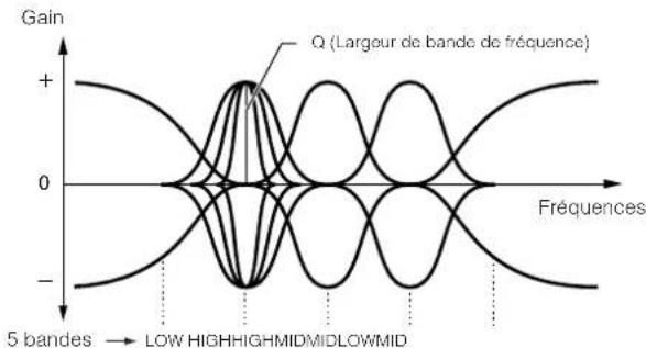 YAMAHA MO8 - Egaliseur pour lequel les bandes LOW et HIGH sont paramétrées en plateau - 1