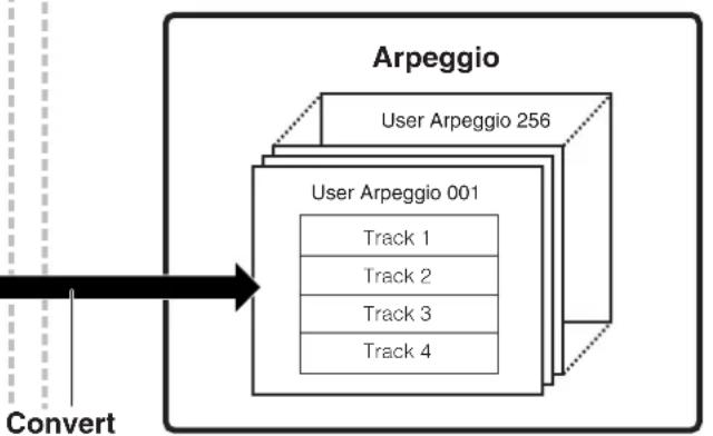 YAMAHA MO8 - ASTUCE Creation d'arpège - 2