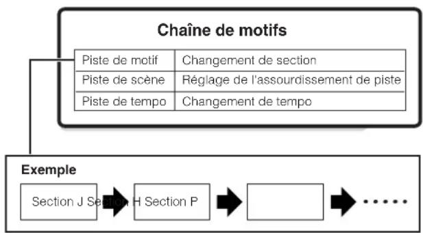YAMAHA MO8 - Pattern Chain (Chaine de motifs) - 1