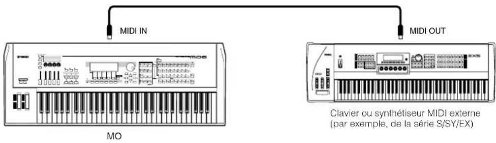 YAMAHA MO8 - Contrôle à partir d'un clavier MIDI externe - 1