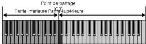 YAMAHA MO8 - Lorsque Type est réglé sur « Split » - 1