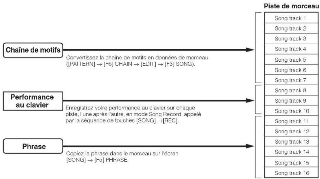 YAMAHA MO8 - Creation de morceau - 1