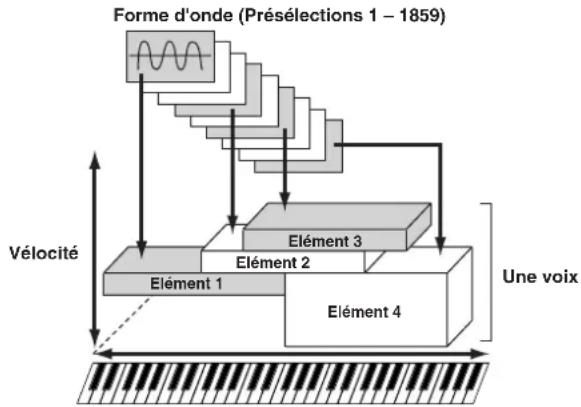 YAMAHA MO8 - Voix normale et voix de batterie - 1
