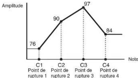 YAMAHA MO8 - Exemple de réglage de l'échelle d'amplitude - 2