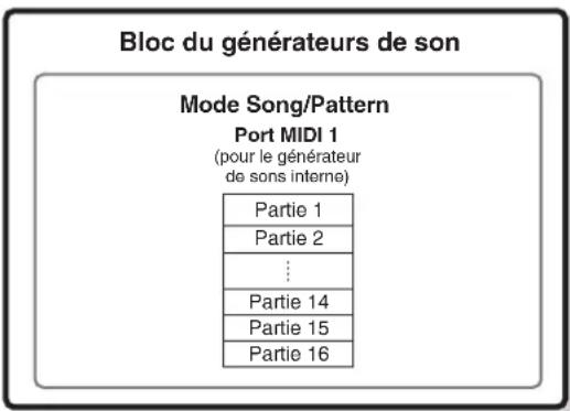 YAMAHA MO8 - Structure des parties du bloc du générateur des sons en mode Song/Pattern - 1