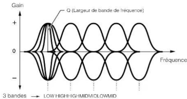 YAMAHA MO8 - Egaliseur pour lequel toutes les bandes sont configurées en crête - 1