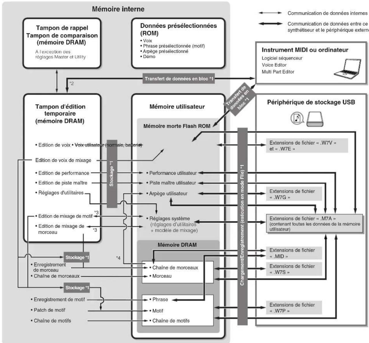 YAMAHA MO8 - Structure des mémoires - 1