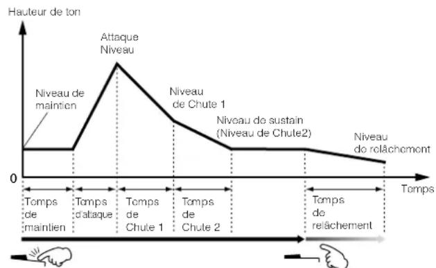 YAMAHA MO8 - PEG (Générateur d'enveloppe de hauteur de ton) - 1