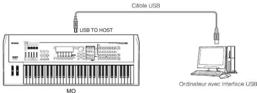 YAMAHA MO8 - Utilisation d'un connecteur USB TO HOST - 1