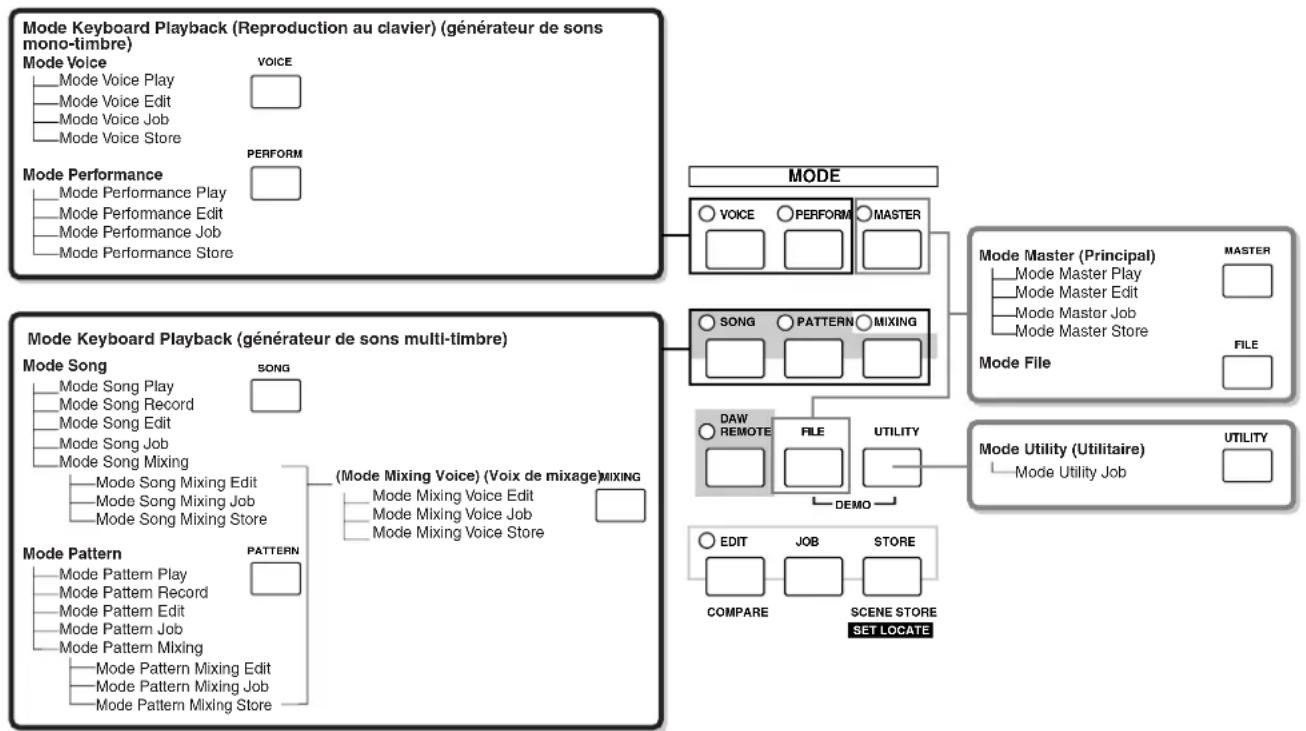 YAMAHA MO8 - Structure des modes - 1