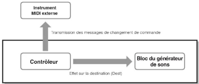 YAMAHA MO8 - Modification des nombres de changement de commande - 1