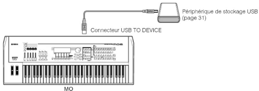 YAMAHA MO8 - Sauvegarde A propos de la sauvégarde des données internes sur un périhérique de stockage USB - 1