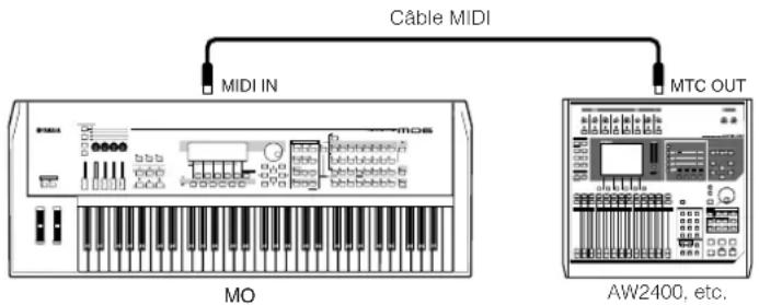 YAMAHA MO8 - Synchronisation du MO avec le signal MTC depuis un MTR externe - 1
