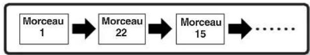 YAMAHA MO6 - Song Chain (Chaine de morceaux) - 1