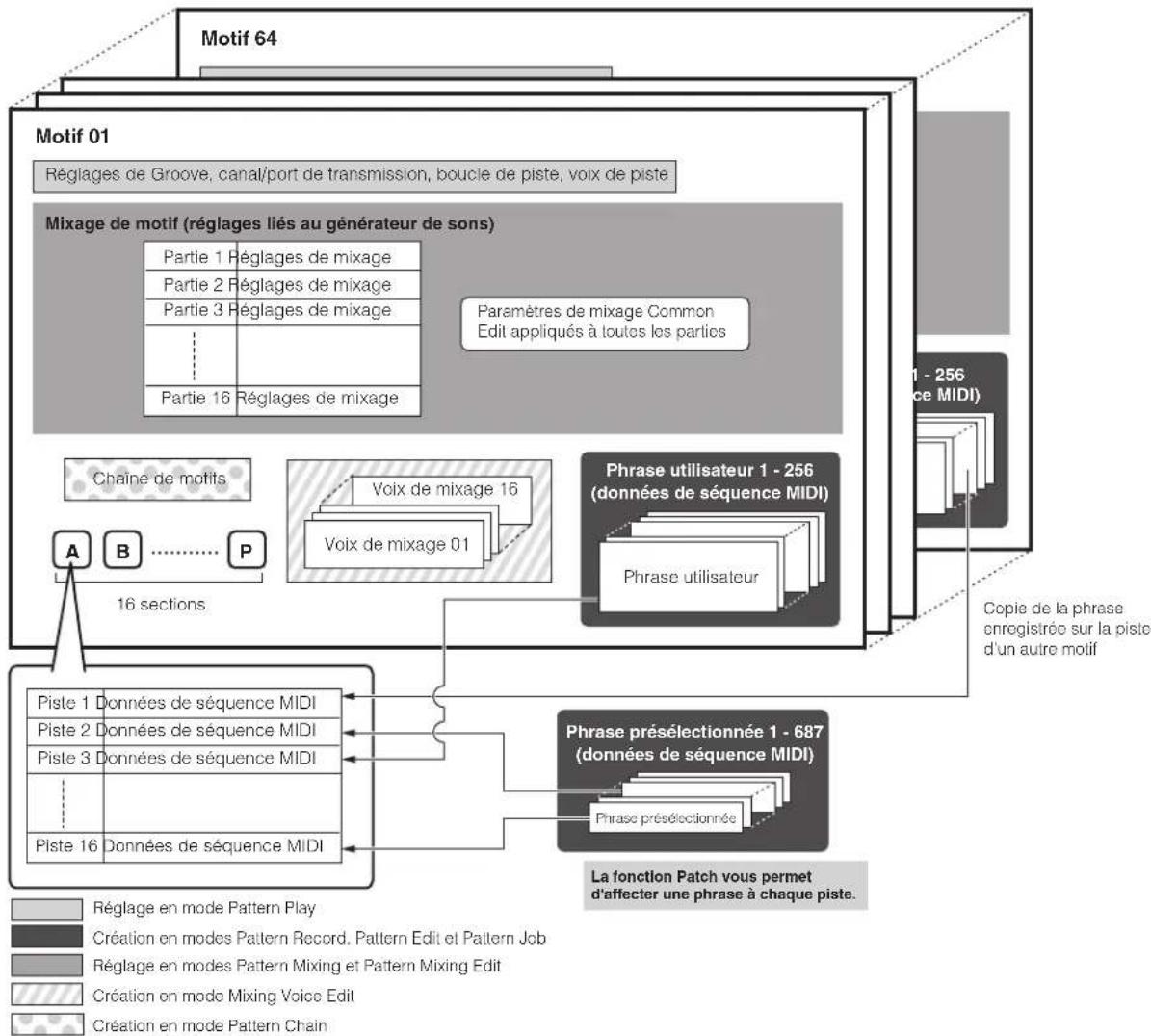 YAMAHA MO6 - Structure des données de motif - 1