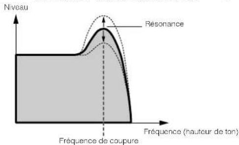 YAMAHA MO6 - Cutoff Frequency (Frequence de coupure) et Resonance (Résonance) - 2