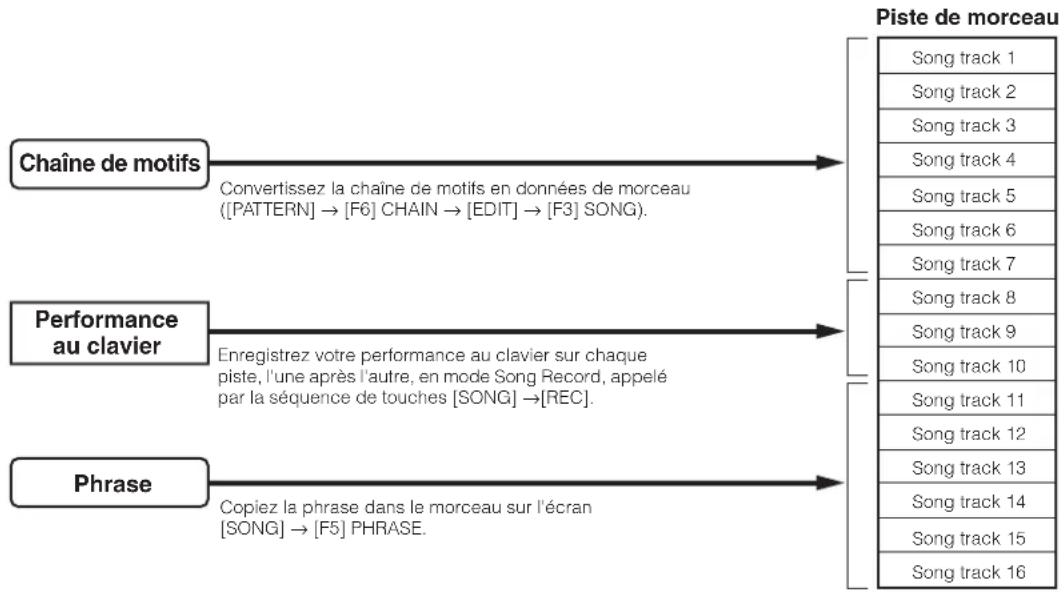 YAMAHA MO6 - Creation de morceau - 1