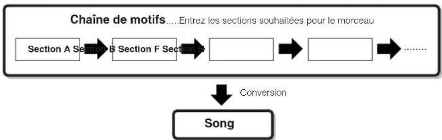 YAMAHA MO6 - Création d'une chaine de motifs - 1